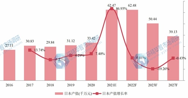 日本木質(zhì)素磺酸鈉產(chǎn)值及增長率 (2016-2027年) 日本木質(zhì)素磺酸鈉產(chǎn)值及增長率 (2016-2027年)