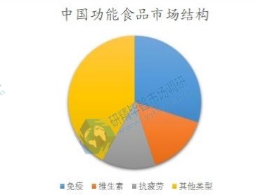 中國功能食品市場結(jié)構(gòu)