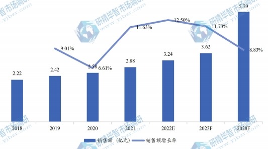 歐洲藍(lán)莓提取物銷售額(億元)及增長率 (2018-2028年) 歐洲藍(lán)莓提取物銷售額(億元)及增長率 (2018-2028年)