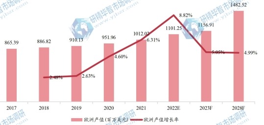 歐洲酪蛋白產(chǎn)值及增長率 (2017-2028年) 歐洲酪蛋白產(chǎn)值及增長率 (2017-2028年)
