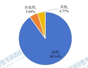 全球氯酸鈉下游行業(yè)分布(2021年) 全球氯酸鈉下游行業(yè)分布(2021年)