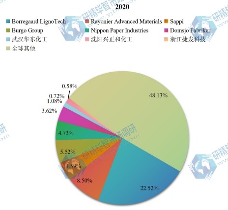 2020年全球木質(zhì)素磺酸鈉主要企業(yè)產(chǎn)值占比 2020年全球木質(zhì)素磺酸鈉主要企業(yè)產(chǎn)值占比
