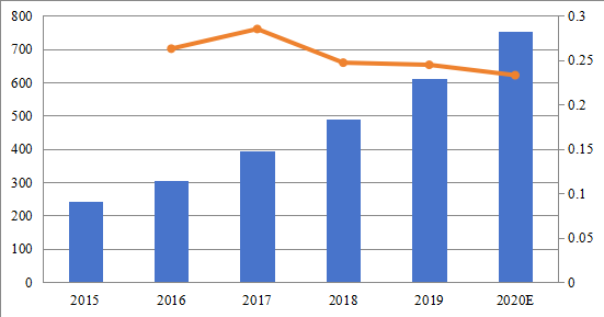2015-2020年歐洲社交分析應(yīng)用程序市場(chǎng)規(guī)模(百萬美元) 2015-2020年歐洲社交分析應(yīng)用程序市場(chǎng)規(guī)模(百萬美元)