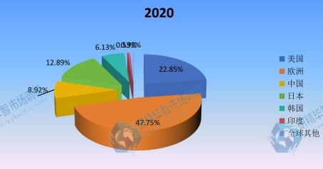 2020年全球主要地區(qū)口腔CBCT產(chǎn)值市場(chǎng)份額 2020年全球主要地區(qū)口腔CBCT產(chǎn)值市場(chǎng)份額