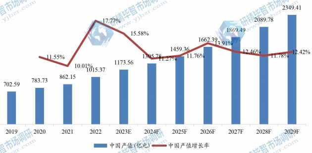 中國冷凍調(diào)理食品產(chǎn)值及增長率 (2019-2029年) 中國冷凍調(diào)理食品產(chǎn)值及增長率 (2019-2029年)