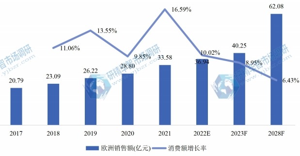 歐洲氯酸鈉銷售額(億元)及增長率 (2017-2028年) 歐洲氯酸鈉銷售額(億元)及增長率 (2017-2028年)