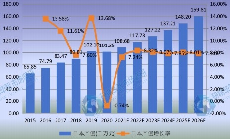 日本市場(chǎng)口腔CBCT2015-2026年產(chǎn)值及增長(zhǎng)率 日本市場(chǎng)口腔CBCT2015-2026年產(chǎn)值及增長(zhǎng)率