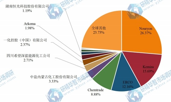 全球主要生產(chǎn)商氯酸鈉銷售額占比(2021年) 全球主要生產(chǎn)商氯酸鈉銷售額占比(2021年)