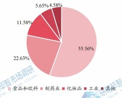 全球酪蛋白下游應(yīng)用分布格局 2021 全球酪蛋白下游應(yīng)用分布格局 2021