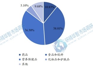 全球藍(lán)莓提取物下游行業(yè)分布(2021年) 全球藍(lán)莓提取物下游行業(yè)分布(2021年)