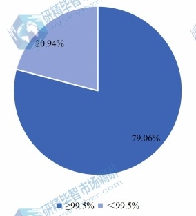 全球各類型氯酸鈉產(chǎn)量占比(2021年) 全球各類型氯酸鈉產(chǎn)量占比(2021年)