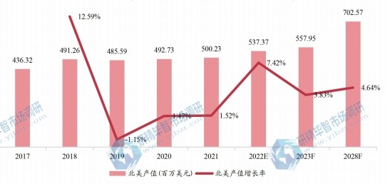 北美酪蛋白產(chǎn)值及增長率 (2017-2028年) 北美酪蛋白產(chǎn)值及增長率 (2017-2028年)