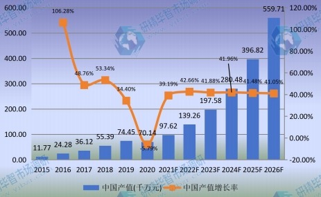 中國(guó)市場(chǎng)口腔CBCT產(chǎn)值及增長(zhǎng)率(2015-2026年) 中國(guó)市場(chǎng)口腔CBCT產(chǎn)值及增長(zhǎng)率(2015-2026年)
