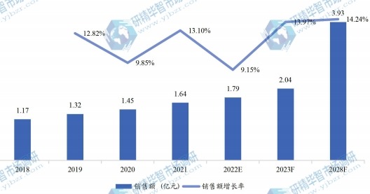 中國藍(lán)莓提取物銷售額(億元)及增長率 (2018-2028年) 中國藍(lán)莓提取物銷售額(億元)及增長率 (2018-2028年)