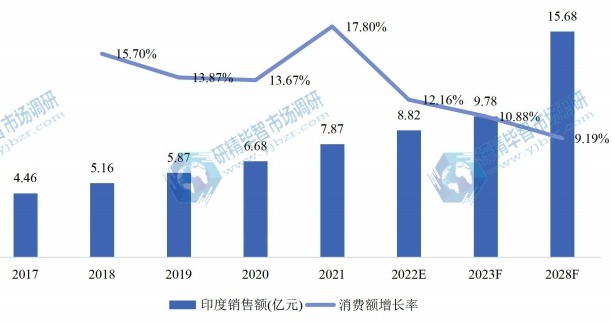 印度氯酸鈉銷售額(億元)及增長率 (2017-2028年) 印度氯酸鈉銷售額(億元)及增長率 (2017-2028年)