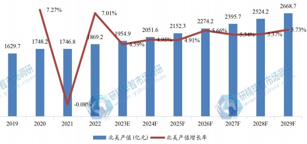 北美冷凍調(diào)理食品產(chǎn)值及增長率 (2019-2029年) 北美冷凍調(diào)理食品產(chǎn)值及增長率 (2019-2029年)