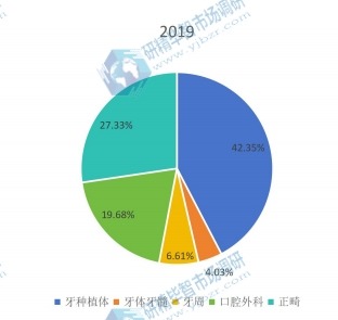 全球2019年口腔CBCT不同應(yīng)用領(lǐng)域消費(fèi)量市場(chǎng)份額 全球2019年口腔CBCT不同應(yīng)用領(lǐng)域消費(fèi)量市場(chǎng)份額