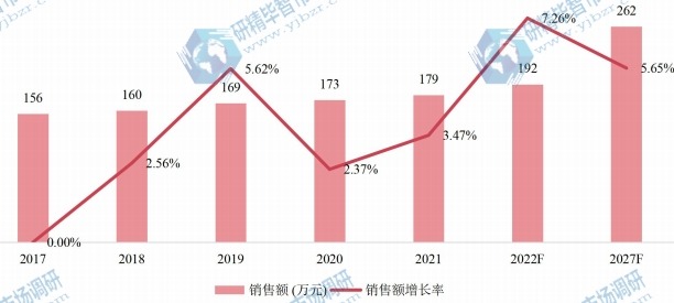 印度六氟丙烯低聚體(二三聚)銷售額(萬元)及增長率 (2017-2027年) 印度六氟丙烯低聚體(二三聚)銷售額(萬元)及增長率 (2017-2027年)