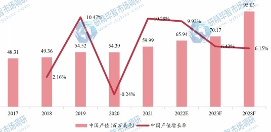 中國酪蛋白產(chǎn)值及增長率 (2017-2028年) 中國酪蛋白產(chǎn)值及增長率 (2017-2028年)
