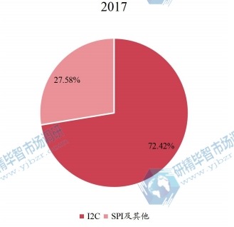 2017年全球不同產(chǎn)品類型實時時鐘芯片銷量占比 2017年全球不同產(chǎn)品類型實時時鐘芯片銷量占比
