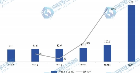日本農(nóng)業(yè)LED光照燈產(chǎn)值(百萬(wàn)元)及增長(zhǎng)率 (2017-2027年) 日本農(nóng)業(yè)LED光照燈產(chǎn)值(百萬(wàn)元)及增長(zhǎng)率 (2017-2027年)