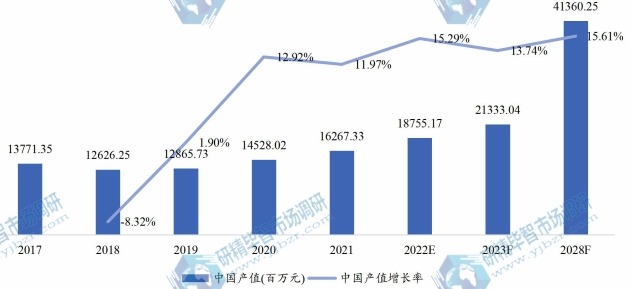 中國氫燃料電池產值及增長率 (2017-2028年) 中國氫燃料電池產值及增長率 (2017-2028年)