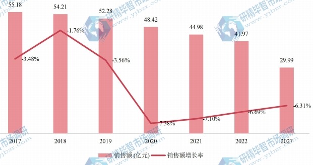 日本燃油泵銷售額(億元)及增長率 (2017-2027年) 日本燃油泵銷售額(億元)及增長率 (2017-2027年)