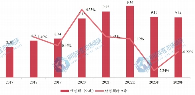 日本實時時鐘芯片銷售額(億元)及增長率 (2017-2028年) 日本實時時鐘芯片銷售額(億元)及增長率 (2017-2028年)