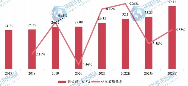歐洲實時時鐘芯片銷售額(億元)及增長率 (2017-2028年) 歐洲實時時鐘芯片銷售額(億元)及增長率 (2017-2028年)