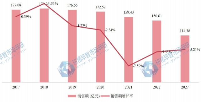 中國燃油泵銷售額(億元)及增長率 (2017-2027年) 中國燃油泵銷售額(億元)及增長率 (2017-2027年)