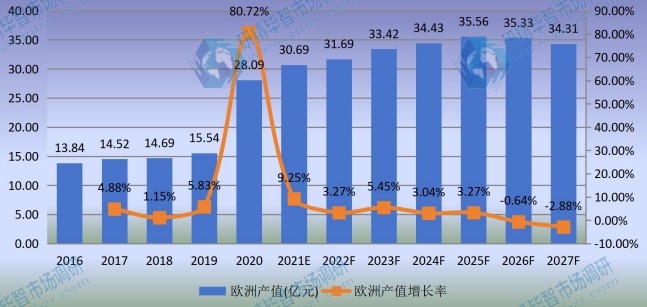 歐洲熔噴無紡布產(chǎn)值及增長率 (2016-2027年) 歐洲熔噴無紡布產(chǎn)值及增長率 (2016-2027年)