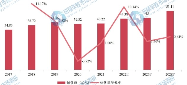 中國實時時鐘芯片銷售額(億元)及增長率 (2017-2028年) 中國實時時鐘芯片銷售額(億元)及增長率 (2017-2028年)