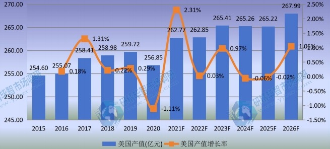 美國汽輪機(jī)產(chǎn)值及增長率 (2015-2026年) 美國汽輪機(jī)產(chǎn)值及增長率 (2015-2026年)