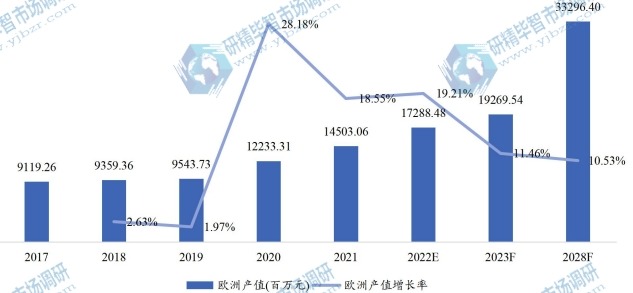 歐洲氫燃料電池產值及增長率 (2017-2028年) 歐洲氫燃料電池產值及增長率 (2017-2028年)