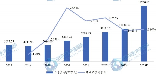 日本氫燃料電池產值及增長率 (2017-2028年) 日本氫燃料電池產值及增長率 (2017-2028年)