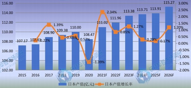 日本汽輪機(jī)產(chǎn)值及增長率 (2015-2026年) 日本汽輪機(jī)產(chǎn)值及增長率 (2015-2026年)