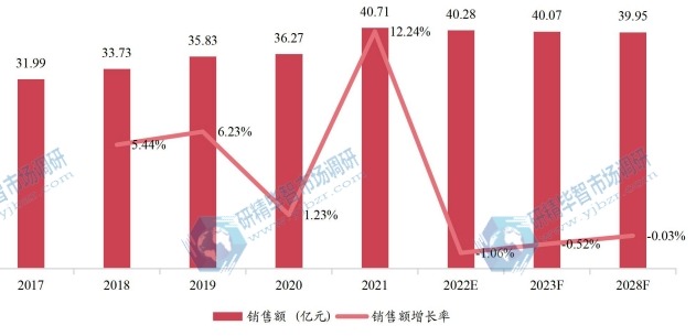 北美實時時鐘芯片銷售額(億元)及增長率 (2017-2028年) 北美實時時鐘芯片銷售額(億元)及增長率 (2017-2028年)