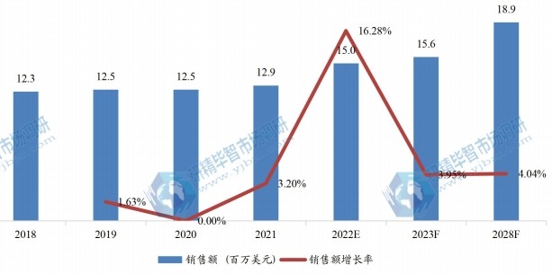 日本失血性休克治療銷售額（百萬美元）及增長(zhǎng)率 (2018-2028年)