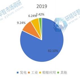 全球汽輪機(jī)下游應(yīng)用分布格局2019 全球汽輪機(jī)下游應(yīng)用分布格局2019