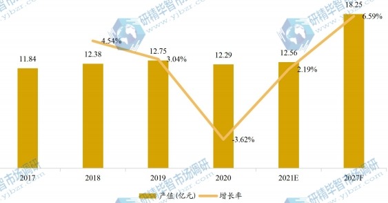 中國(guó)乒乓球臺(tái)產(chǎn)值及增長(zhǎng)率 (2017-2027年) 中國(guó)乒乓球臺(tái)產(chǎn)值及增長(zhǎng)率 (2017-2027年)