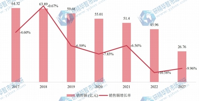 北美燃油泵銷售額(億元)及增長率 (2017-2027年) 北美燃油泵銷售額(億元)及增長率 (2017-2027年)