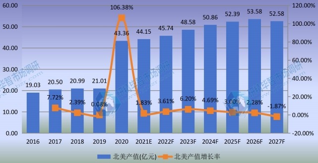 北美熔噴無紡布產(chǎn)值及增長率 (2016-2027年) 北美熔噴無紡布產(chǎn)值及增長率 (2016-2027年)