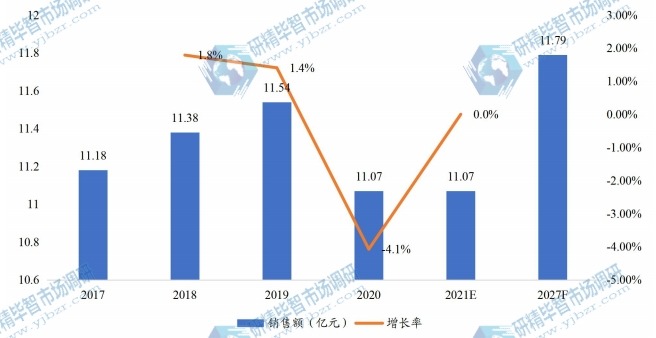 歐洲全氟己酮銷售額(億元)及增長率 (2017-2027年) 歐洲全氟己酮銷售額(億元)及增長率 (2017-2027年)