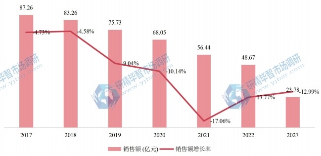 歐洲燃油泵銷售額(億元)及增長率 (2017-2027年) 歐洲燃油泵銷售額(億元)及增長率 (2017-2027年)