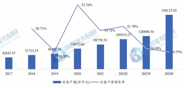 北美氫燃料電池產值及增長率 (2017-2028年) 北美氫燃料電池產值及增長率 (2017-2028年)