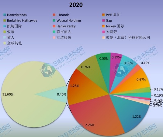 2020年全球男士?jī)?nèi)衣和女士?jī)?nèi)衣主要企業(yè)產(chǎn)值占比 2020年全球男士?jī)?nèi)衣和女士?jī)?nèi)衣主要企業(yè)產(chǎn)值占比