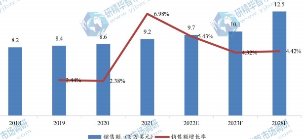 中國失血性休克治療銷售額（百萬美元）及增長(zhǎng)率 (2018-2028年)