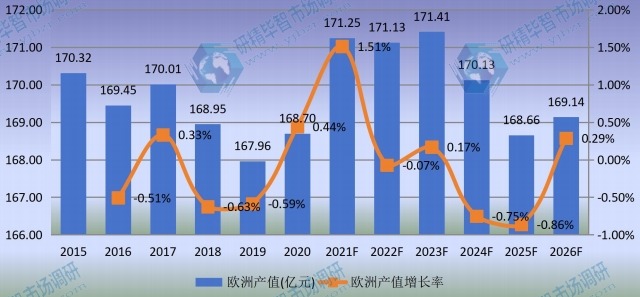 歐洲汽輪機(jī)產(chǎn)值及增長率 (2015-2026年) 歐洲汽輪機(jī)產(chǎn)值及增長率 (2015-2026年)