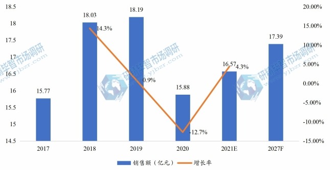 美國全氟己酮銷售額(億元)及增長率 (2017-2027年) 美國全氟己酮銷售額(億元)及增長率 (2017-2027年)