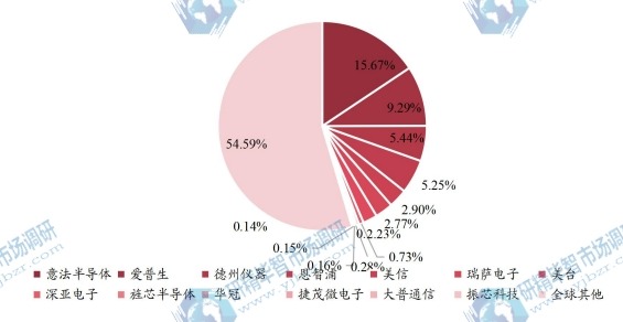 2021年全球主要生產(chǎn)商實時時鐘芯片收入排名 2021年全球主要生產(chǎn)商實時時鐘芯片收入排名